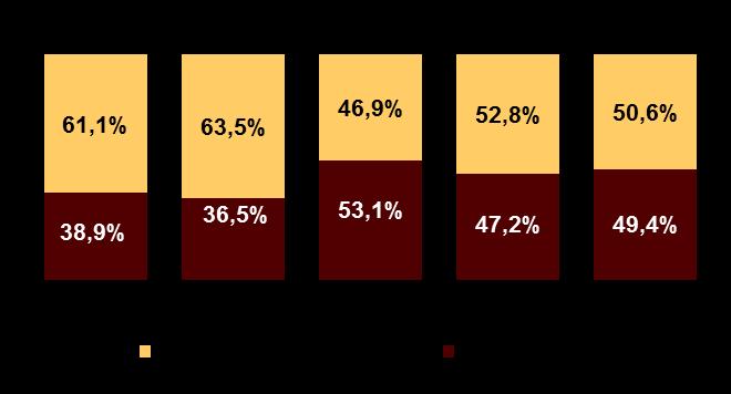 : Governo Varejo: 59,9% da receita líquida no 1T16 R$ 221,3 milhões (+14,6%) As vendas no varejo registraram 135,7 mil PCs no 1T16,