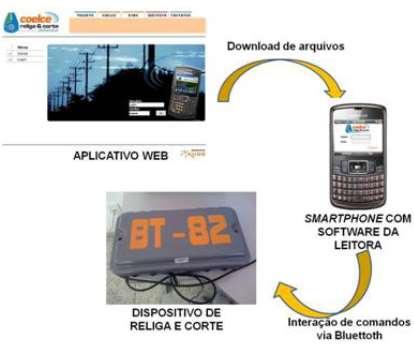 Unidades Consumidoras com Tecnologia Bluetooth (COELCE)