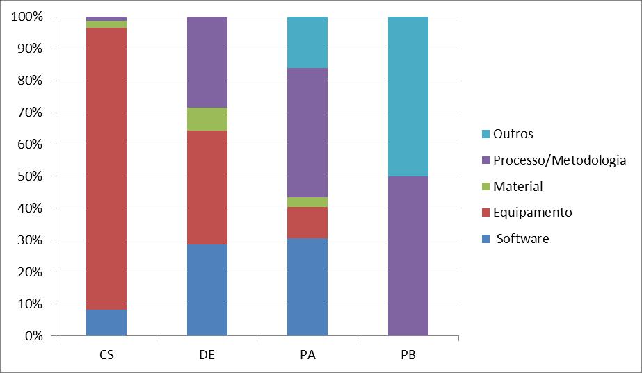 Avaliação de Impacto do Programa Tipo de produto por fase na cadeia de inovação Conforme se