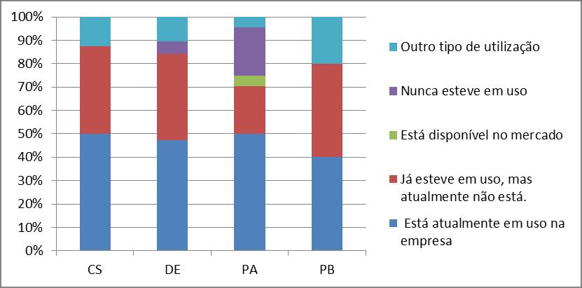 Avaliação de Impacto do Programa Utilização do produto por fase na cadeia de inovação Cerca de 80%