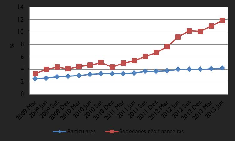 Gráfico 4 Evolução do crédito mal parado Fonte: Banco de Portugal. Por outro lado, com o passar do tempo, a reversão da recessão pode tornar-se mais difícil.