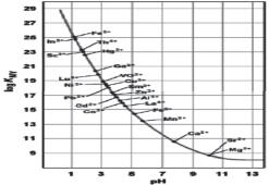 Química Analítica Experimental O valor do ph do meio pode ser usado para selecionar que metais serão titulados e que metais não serão titulados pelo EDTA como mostra a Figura 3.