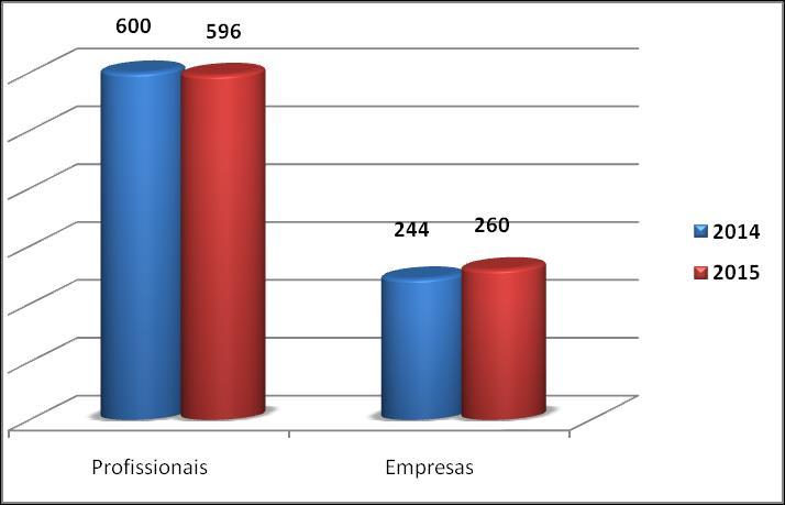 Fig.1 - Gráfico comparativo profissionais e empresas registradas 1.3 Serviços gerados 2014-1.