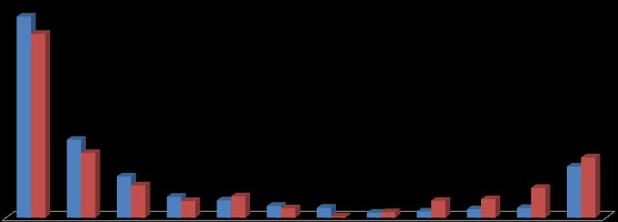 Comparando com o período homólogo, todos os principais países de proveniência das importações de Cabo Verde no 2º trimestre 2012, tiveram evolução negativa, exceptuando a China (123,3%), Japão