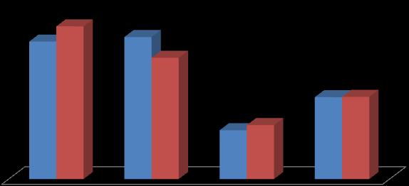 Gráfico 5: Evolução da Estrutura das Importações de Cabo Verde por Grandes Categorias de Bens, 2º trimestre 2011 e 2012