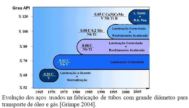 A evolução -