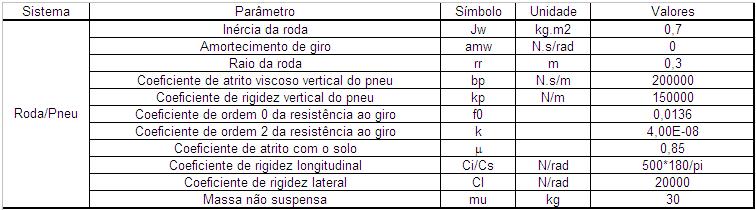 Tabela 4: Parâmetros utilizados para simular o modelo de