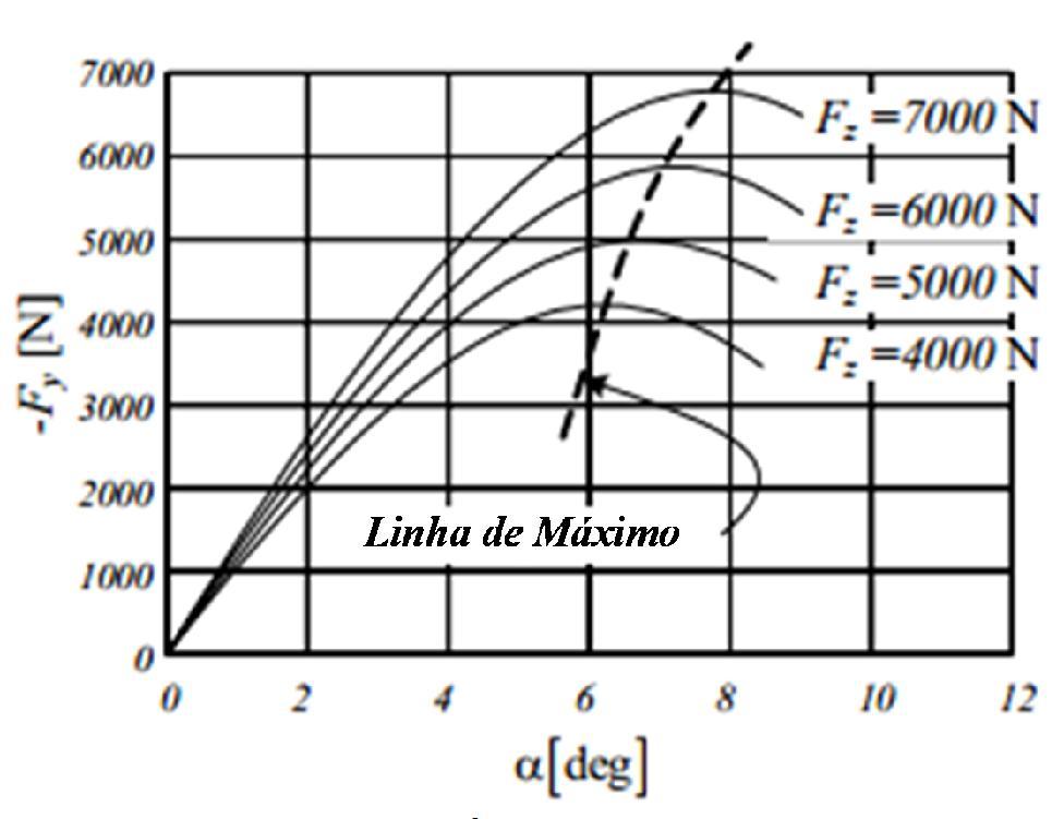 33 Figura 2.6 Força Lateral por Ângulo de Deriva para Diversas Forças Normais (fonte: adaptado de Jazar, 2008). Na Figura 2.