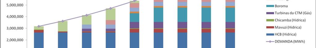 Gráfico 5 - Novas Centrais termoelétricas a gás Fonte: Plano Estratégico 2010-2014 (valores em MWh) 2.