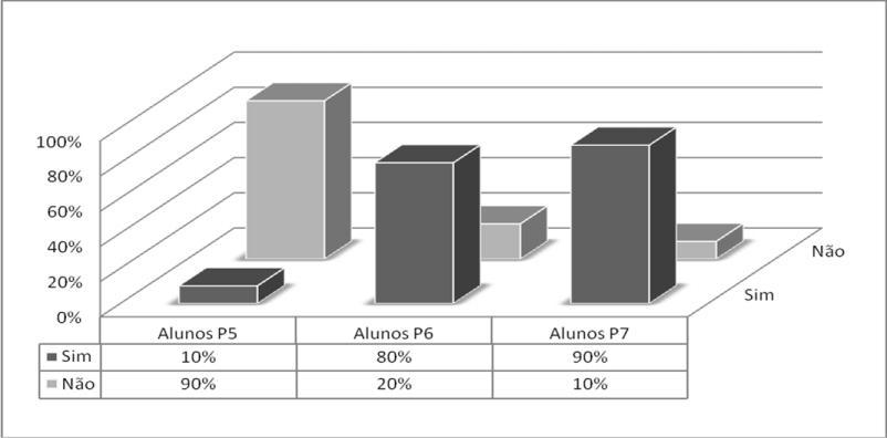 Gráfico 1 - Percentual de condutas que seguiram ou não orientação direcionada ao CEATOX, frente à situação de intoxicação, com acadêmicos do quinto ao sétimo semestre.