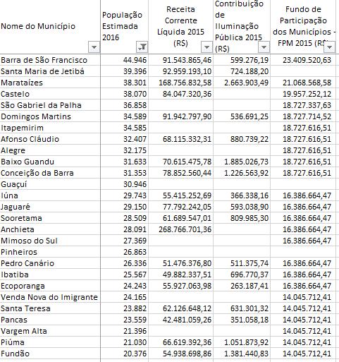 Situação nos Municípios do Espírito Santo 108 Os 27 Municípios entre 50 mil e 20