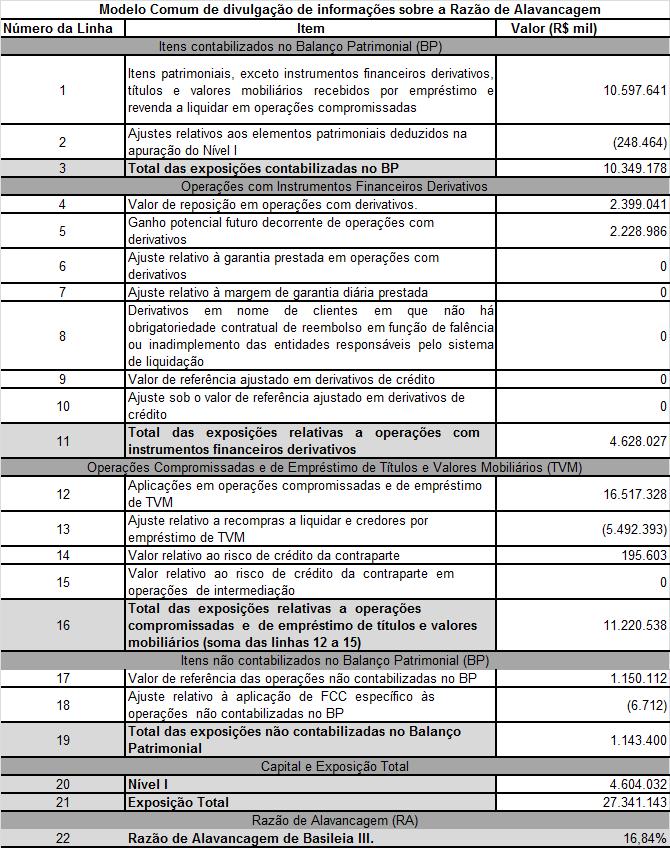 11. Razão de Alavancagem Conforme estabelecido na Circular 3.