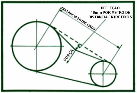 Antes de montar as correias, reduzir a distância entre eixos (ponto 3 de O que se Deve e Não Deve Fazer ) para que passem as polias sem o uso de força.