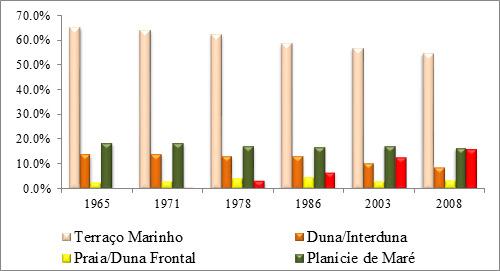 Variação da área (em percentual) das Unidades de