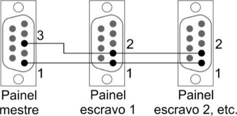 Para isso, é necessário: 1. Interligar os painéis com um cabo específico (veja diagrama abaixo); 2.