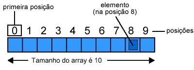 1 AULA 6 - ARRAYS Arrays são objetos que armazenam diversas variáveis do mesmo tipo.