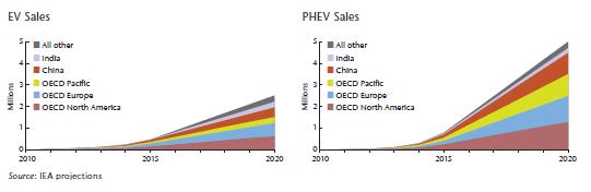 O volume de vendas de veículos MCI para VEs e VEHPs torna-se bastante significativo em 2050, logo prevê-se que o carregamento das baterias seja uma parcela importante no consumo de energia elétrica,