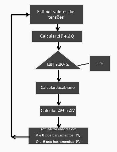 14 A matriz Jacobiano é construída da seguinte forma: [ ] O cálculo dos novos valores dos argumentos e módulos da tensão são calculados invertendo a seguinte expressão: [ ] [ ] Com os novos valores