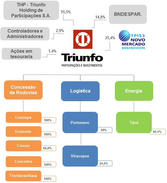 Estrutura Societária em 31/03/2017 Destaques e Eventos Subsequentes Viracopos é eleito o 2º Melhor Aeroporto de Carga do Mundo: o Aeroporto Internacional de Viracopos, em Campinas (SP), foi eleito o