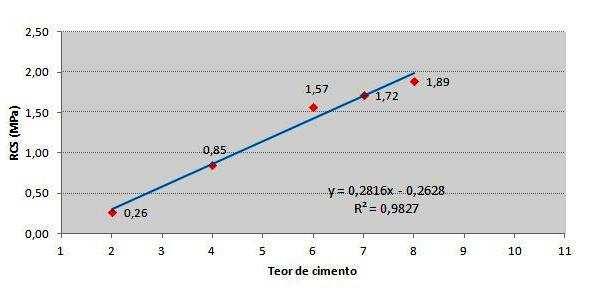 9 Tabela 3 - Resistências em função do teor de cimento e idade dos Cp s RESISTÊNCIA À COMPR.