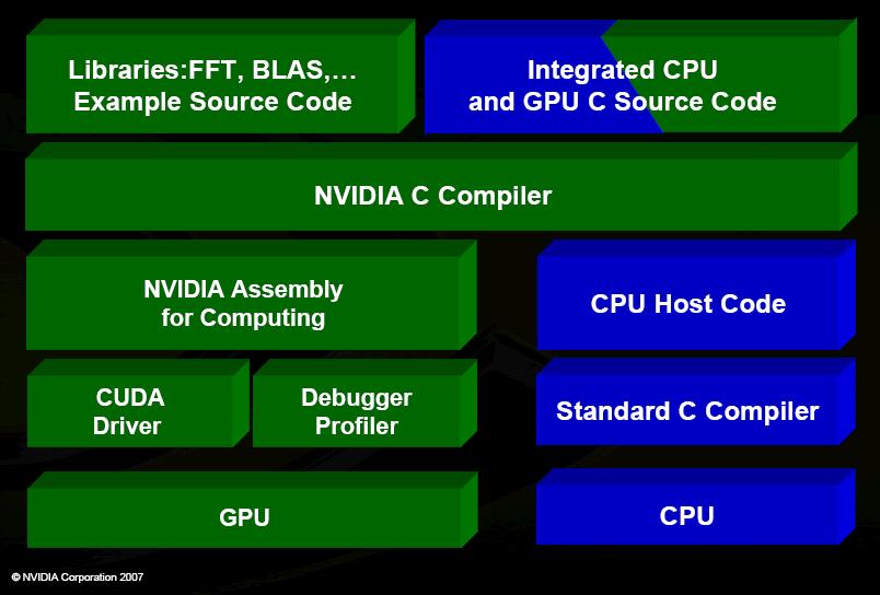 Características da Tecnologia CUDA CUDA como um conjunto software e hardware Novo modelo de