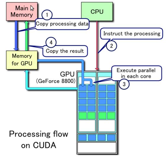 Características da Tecnologia CUDA CUDA como um conjunto software