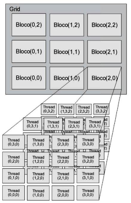 Características da Tecnologia CUDA Kernel Podem ser organizados em diversas hierarquias Grids formados por