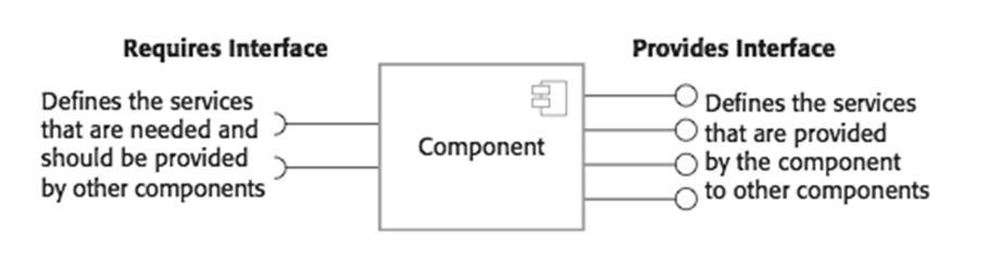 Componentes e Modelos de Componentes Característica de componente Padronizado Independente Passível de composição Implantável Documentado Descrição Significa que um componente usado em um processo