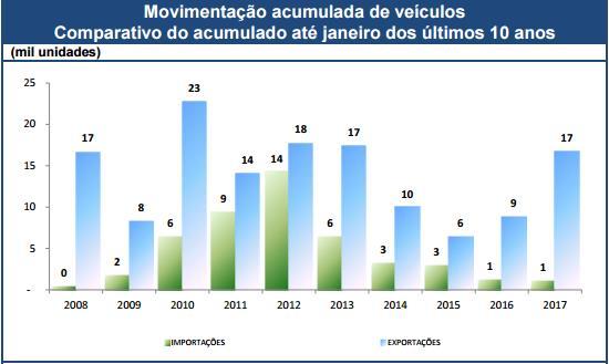 Imagem 6: Movimentação de veículos Fonte: Codesp (2017) Em janeiro de 2017 ocorreram 360 atracações em nosso porto, o que corresponde a uma retração de 8,9% em relação ao mesmo mês do ano passado