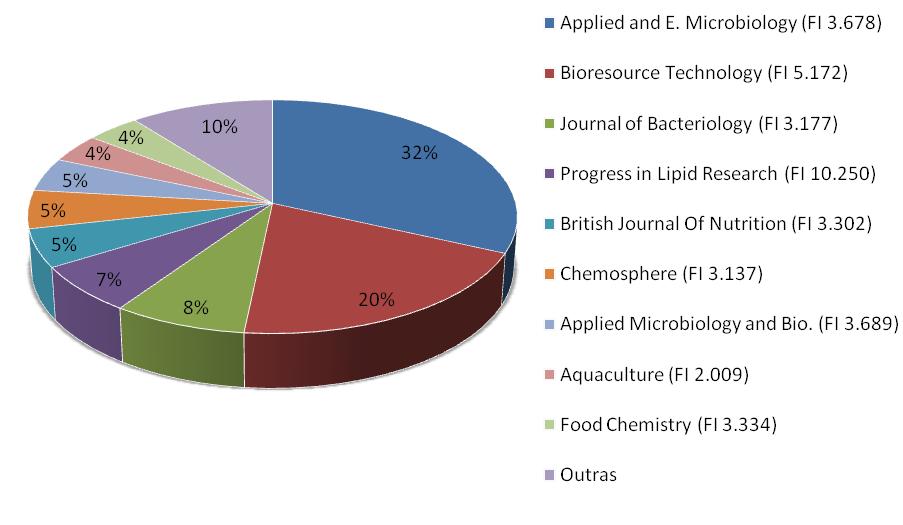 No buscador acadêmico Science Direct, notou-se que diferentes periódicos apresentaram trabalhos relacionados com o tema, sendo que os principais foram o Systematic and Applied Microbiology, com 16%