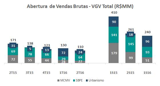 Comentário Divulgação do Desempenho de Resultados 2T16 %RNI Vendas