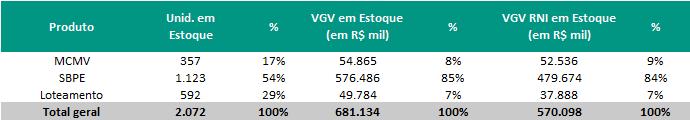 ESTOQUE* Em 30 de junho de 2016, o VGV total dos estoques a valor de mercado era R$681 milhões correspondendo a 2.