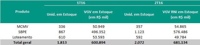 A participação das unidades concluídas no volume total de estoque da Companhia aumentou de 9% no 1T16 para 10% no