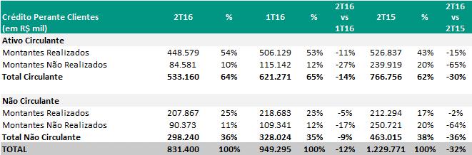 Comentário Divulgação do Desempenho de Resultados 2T16 Créditos perante Clientes (Recebíveis) O saldo de Créditos Perante Clientes em 30 de junho de 2016 totalizou R$831 milhões,