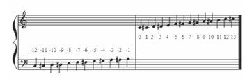 ..., F(si 2 ) = 1, F(do 3 ) = 0, F(do 3 ) = 1, F(re 3 ) = 2,... K = {Z 4, Z 7, Z 12 }, ou seja, todas as notas de K são iguais às de K baixo, passou a ser a nota Z 4.