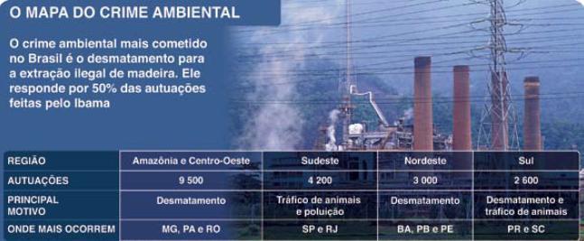 2 - Observe o quadro a seguir, sobre o crime ambiental no Brasil, em que a região Norte está inserida no agrupamento