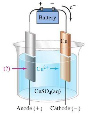 Electrorefining Eletroquímica Técnica de purificação de metais através da deposição de um metal puro no cátodo em uma solução contendo o mesmo metal.