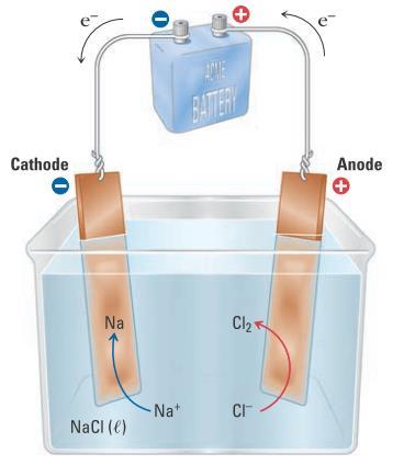 Eletrólise Eletroquímica O mesmo acontece numa célula eletrolítica com