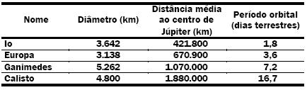 20) A tabela abaixo resume alguns dados importantes sobre os satélites de Júpiter. 23) Três satélites I, II e III movem-se em órbitas circulares ao redor da Terra.