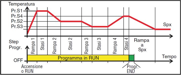 Grupo - ] PrG - Configuração da função Rampa/Patamar Este instrumento pode executar uma sequência de set point, composto de 4 grupos de 2 segmentos (total de 8 segmentos).