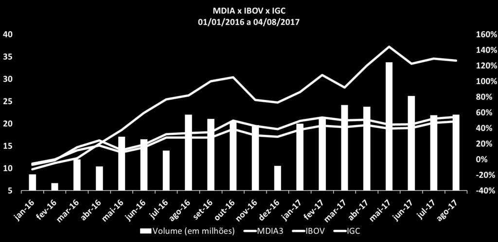 Desempenho da Ação MDIA3 Volume Médio Diário: