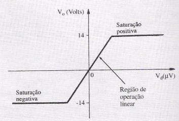 ealimentação Negativa Saturação Valor fixo de tensão a partir do qual a amplitude do sinal de saída não