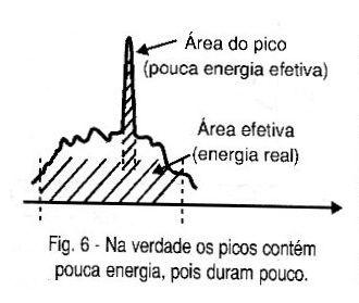 Os sinais musicais não são senoidais e podem ocorrer picos de grande intensidade que duram frações muito pequenas dos ciclos, o que pode ser visto na figura 5.