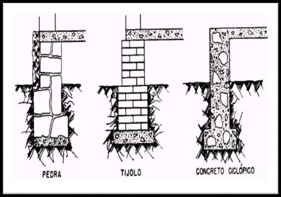 Rasas Contínuas Alicerce Alicerce de Tijolos, Pedras e Concreto Ciclópico Utilizada quando a camada de terreno firme encontra-se a uma distância relativamente pequena da superfície.