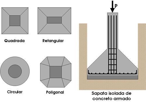 Rasas Isoladas ISOLADAS Sapata isolada Sapata associada Sapata alavanca ou com viga de equilíbrio.