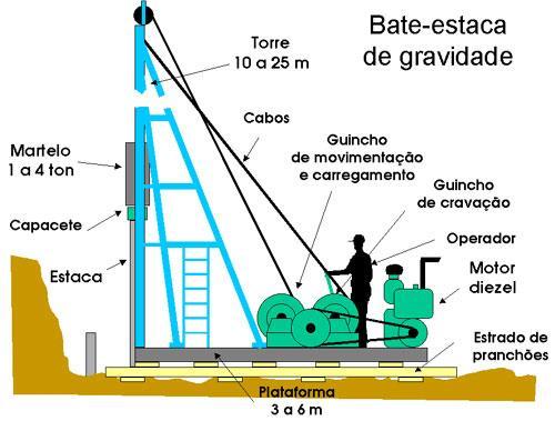 Estacas Cravadas Pré Moldadas O processo de cravação mais utilizado é o de cravação dinâmica, onde o bate-estacas utilizado é o de gravidade.