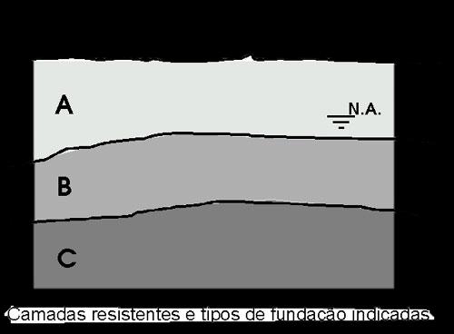 Definição Se os solos A=B=C têm características iguais de resistência, é possível implantar a fundação em A; Se só A é resistente, deve-se apoiar