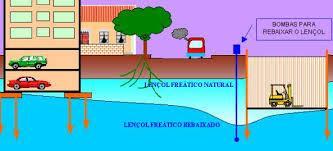 br  sobre o rebaixamento de lençol freático www.mvalin.