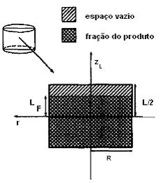 66 Capítulo 2 Revião Bibliográfica T h (t,r,l ) = T T t z ( ()) F SUP RET kz (2.74) Sendo que, T SUP é a temperatura na tampa da lata. Figura 2.