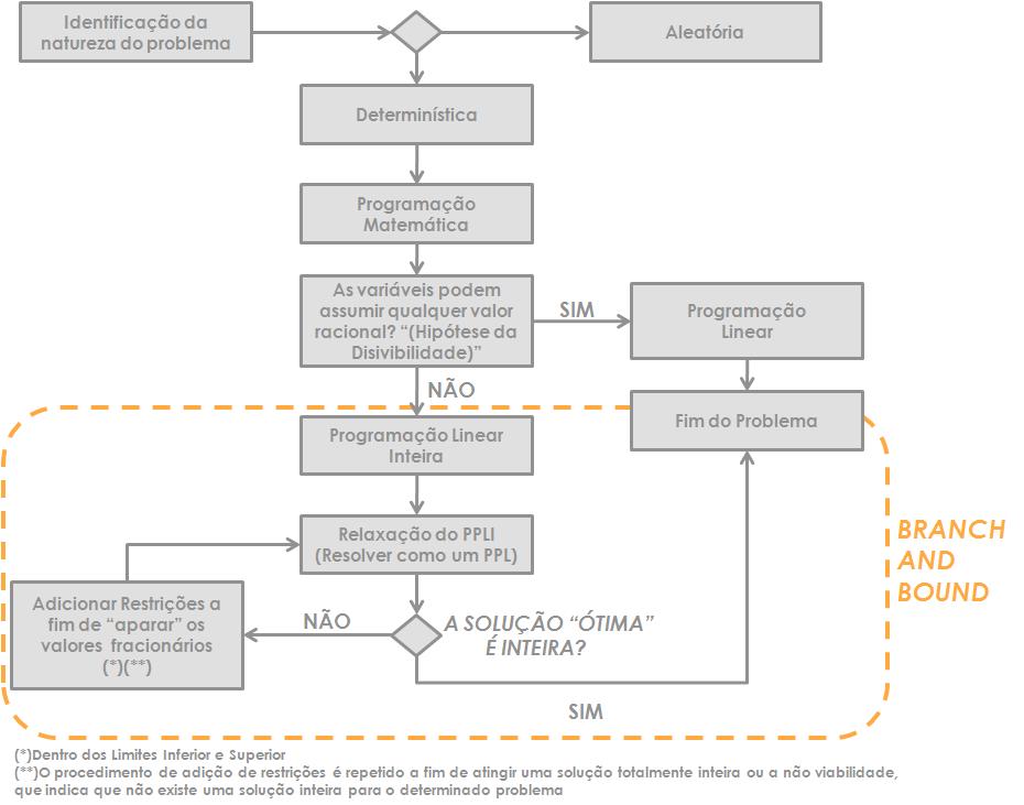 Para o desenvolvimento da modelagem de um problema deve-se observar que há muitas possibilidades que levam a diversos modelos aplicáveis.